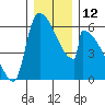 Stanwood tide chart for Monday, December 12, 2022