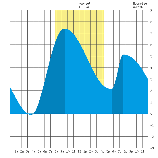 Stanwood tide chart for Tuesday, December 13, 2022