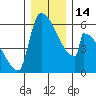 Stanwood tide chart for Wednesday, December 14, 2022