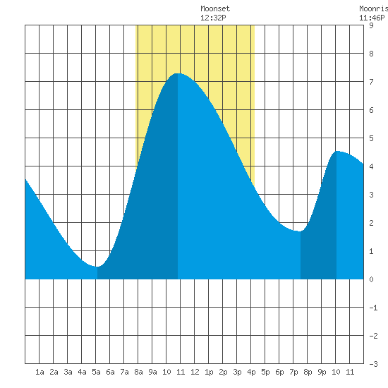 Stanwood tide chart for Thursday, December 15, 2022