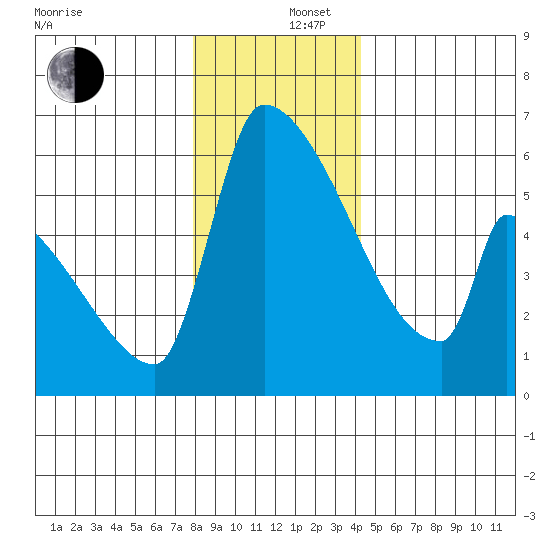 Stanwood tide chart for Friday, December 16, 2022