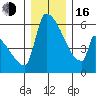 Stanwood tide chart for Friday, December 16, 2022
