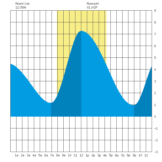 Stanwood tide chart for Saturday, December 17, 2022
