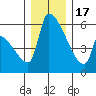 Stanwood tide chart for Saturday, December 17, 2022