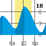 Stanwood tide chart for Sunday, December 18, 2022