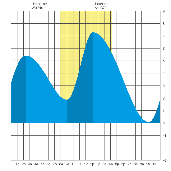 Stanwood tide chart for Monday, December 19, 2022