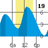 Stanwood tide chart for Monday, December 19, 2022
