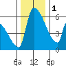 Stanwood tide chart for Thursday, December 1, 2022