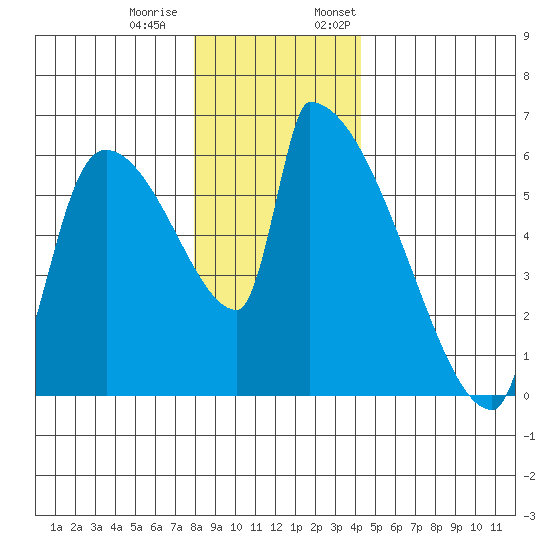 Stanwood tide chart for Tuesday, December 20, 2022