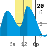 Stanwood tide chart for Tuesday, December 20, 2022