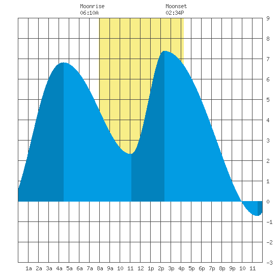 Stanwood tide chart for Wednesday, December 21, 2022