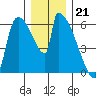 Stanwood tide chart for Wednesday, December 21, 2022