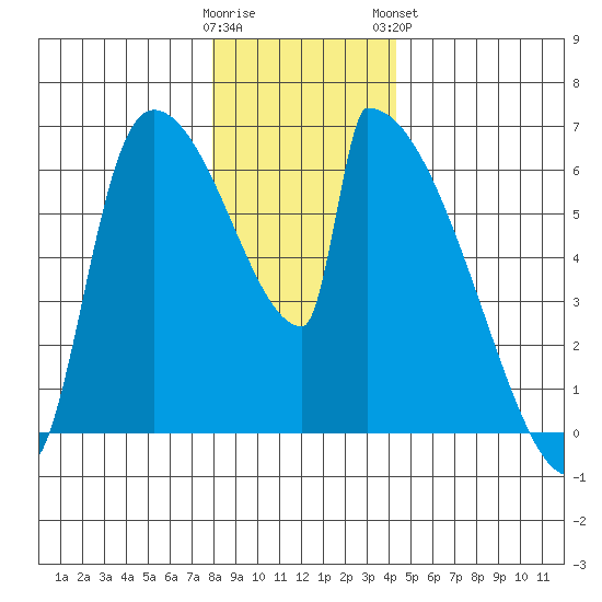Stanwood tide chart for Thursday, December 22, 2022