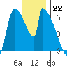 Stanwood tide chart for Thursday, December 22, 2022