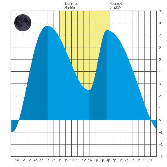 Stanwood tide chart for Friday, December 23, 2022