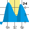 Stanwood tide chart for Saturday, December 24, 2022