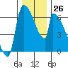 Stanwood tide chart for Monday, December 26, 2022