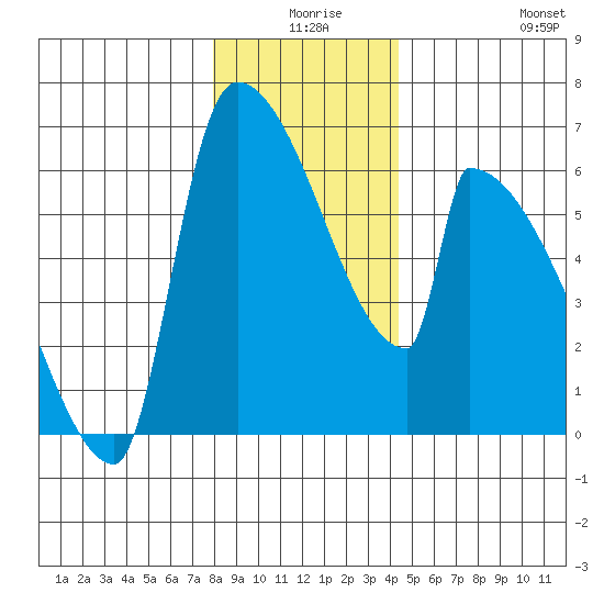 Stanwood tide chart for Tuesday, December 27, 2022