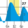 Stanwood tide chart for Tuesday, December 27, 2022
