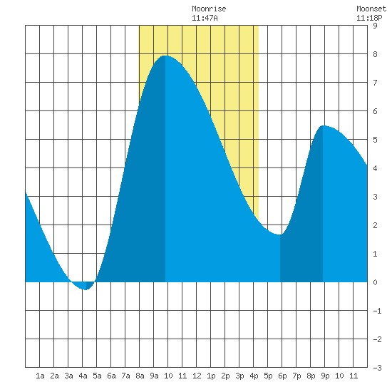 Stanwood tide chart for Wednesday, December 28, 2022