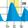 Stanwood tide chart for Wednesday, December 28, 2022