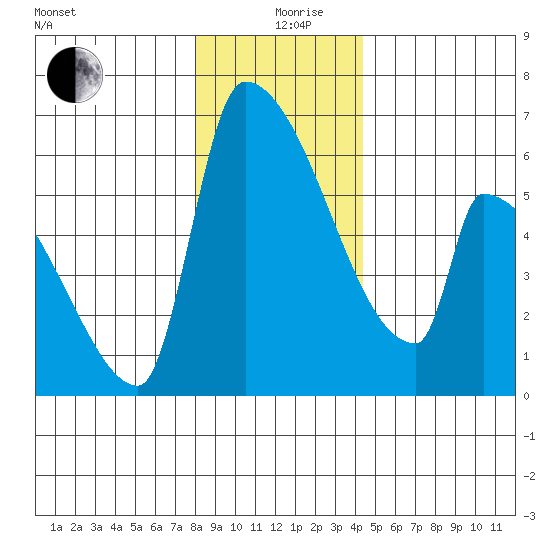 Stanwood tide chart for Thursday, December 29, 2022