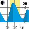 Stanwood tide chart for Thursday, December 29, 2022