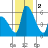 Stanwood tide chart for Friday, December 2, 2022
