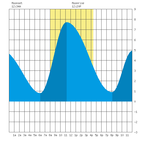 Stanwood tide chart for Friday, December 30, 2022