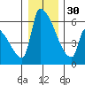 Stanwood tide chart for Friday, December 30, 2022