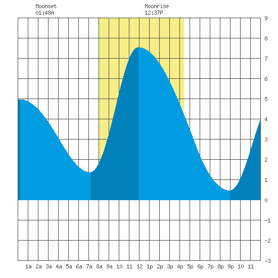 Stanwood tide chart for Saturday, December 31, 2022