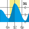 Stanwood tide chart for Saturday, December 31, 2022