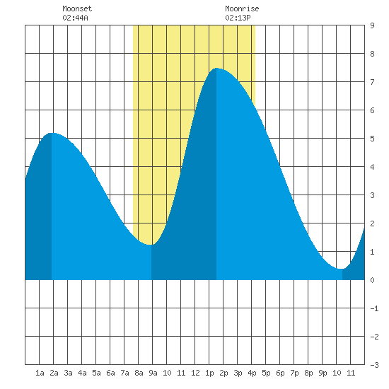 Stanwood tide chart for Saturday, December 3, 2022