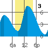 Stanwood tide chart for Saturday, December 3, 2022