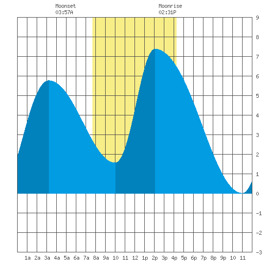 Stanwood tide chart for Sunday, December 4, 2022