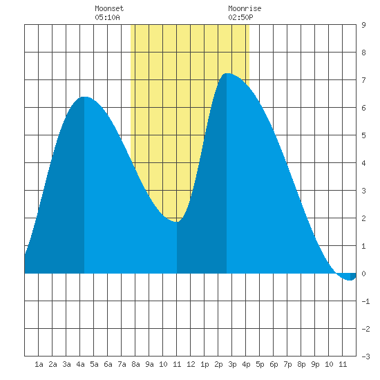Stanwood tide chart for Monday, December 5, 2022