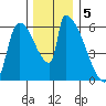 Stanwood tide chart for Monday, December 5, 2022
