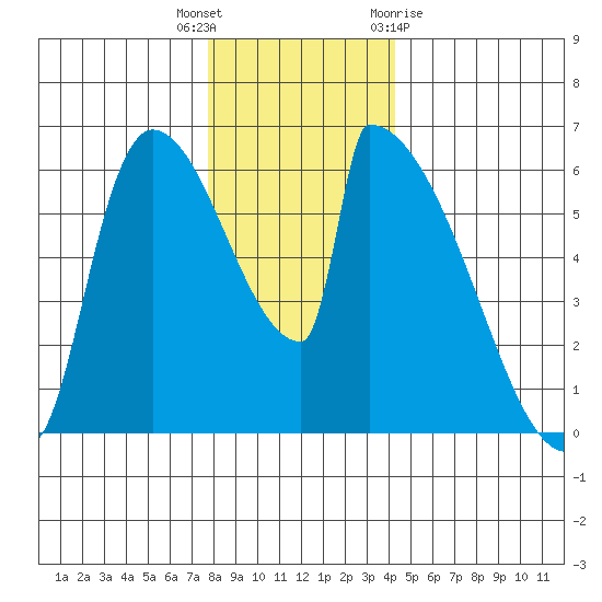 Stanwood tide chart for Tuesday, December 6, 2022