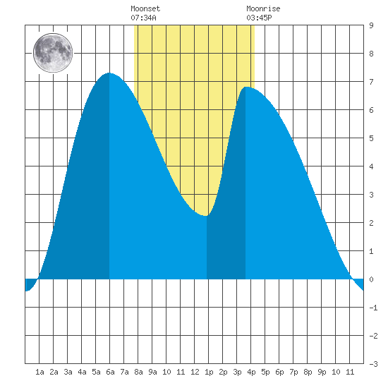 Stanwood tide chart for Wednesday, December 7, 2022