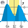 Stanwood tide chart for Wednesday, December 7, 2022