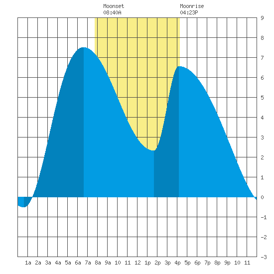 Stanwood tide chart for Thursday, December 8, 2022