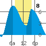 Stanwood tide chart for Thursday, December 8, 2022