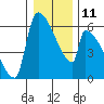 Stanwood tide chart for Wednesday, January 11, 2023