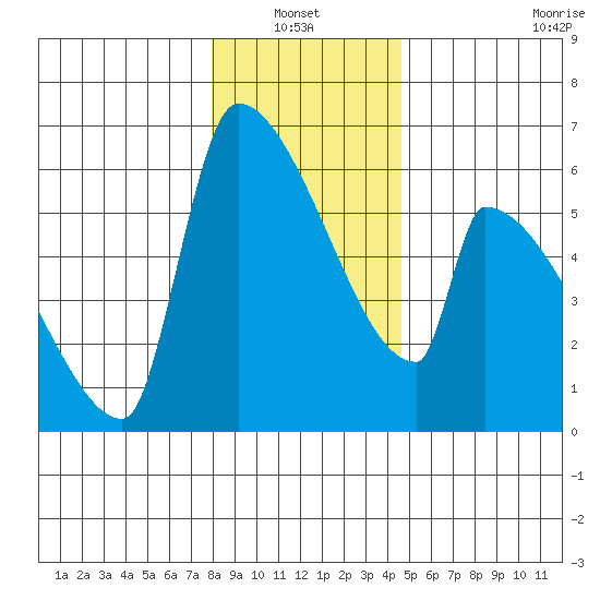 Stanwood tide chart for Thursday, January 12, 2023