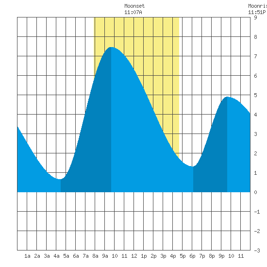 Stanwood tide chart for Friday, January 13, 2023