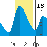 Stanwood tide chart for Friday, January 13, 2023