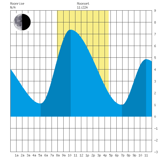 Stanwood tide chart for Saturday, January 14, 2023