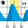 Stanwood tide chart for Saturday, January 14, 2023