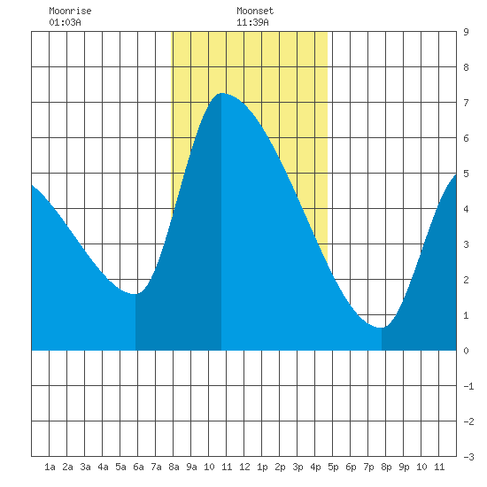 Stanwood tide chart for Sunday, January 15, 2023