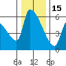 Stanwood tide chart for Sunday, January 15, 2023